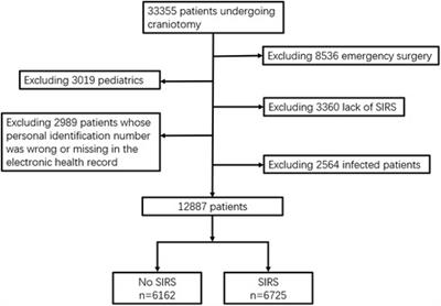 Postoperative systemic inflammatory response syndrome predicts increased mortality in patients after elective craniotomy